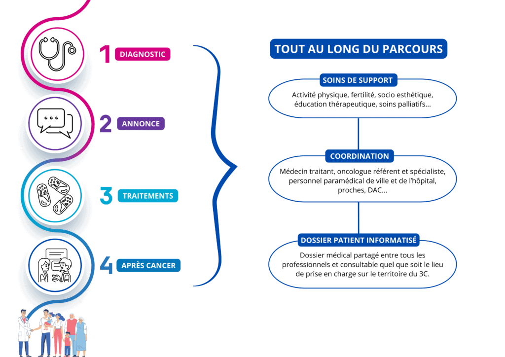 Parcours de soins 3c vf